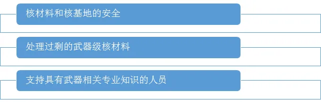俄羅斯核武器庫存管理：核材料庫存處理及設施退役