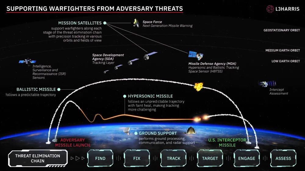 美國高超聲速武器防御殺傷鏈分析